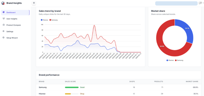 Brand Insights dashboard