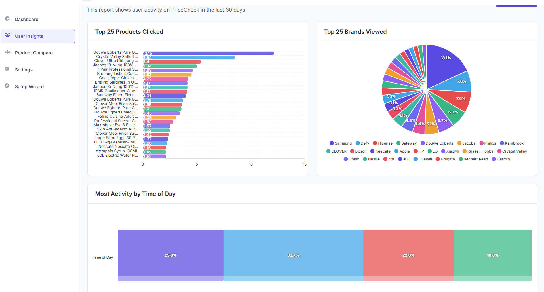 User insights report